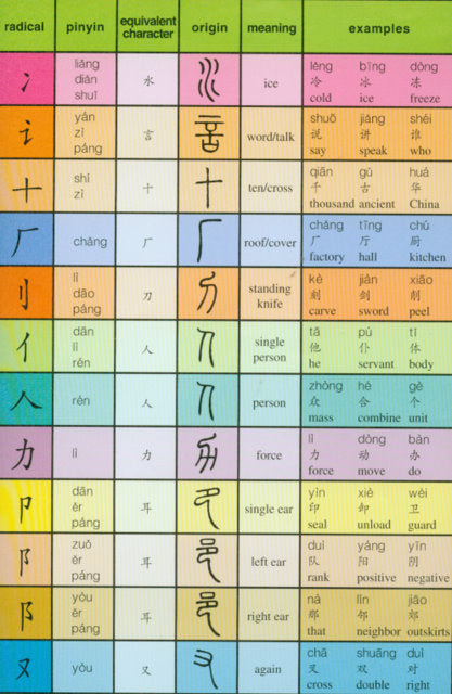 Common Radicals of Chinese Characters Wall Chart 常用汉字偏旁部首挂图